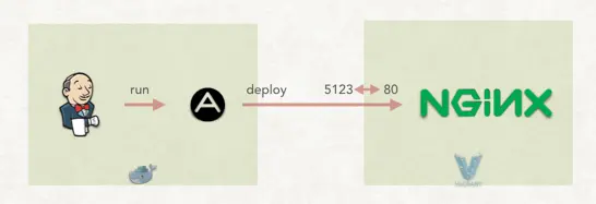 Jenkins Ansible Nginx
