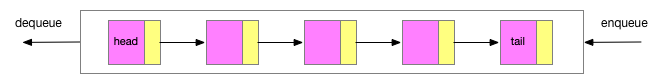 LinkedQueue