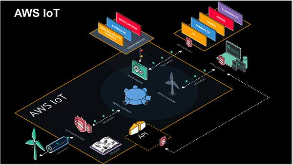 Image of Amazon Web Services IoT platform