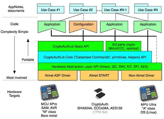 Diagram of Microchip multilayered CryptoAuthLib architecture