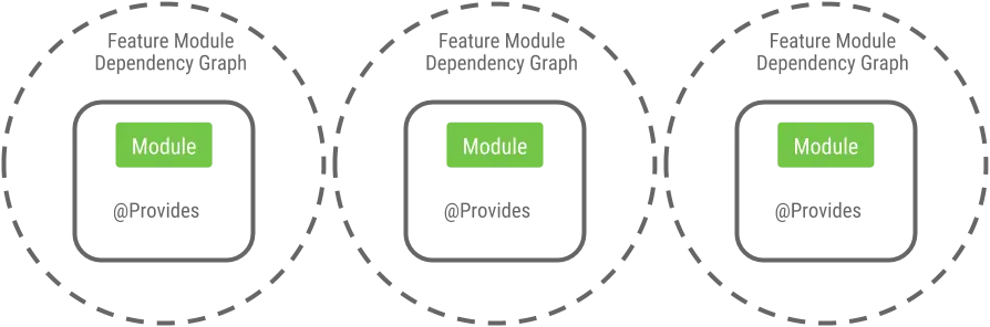 模块具有清晰的边界并且被封装在一个 DFM 依赖图中