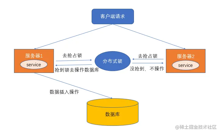 分布式锁