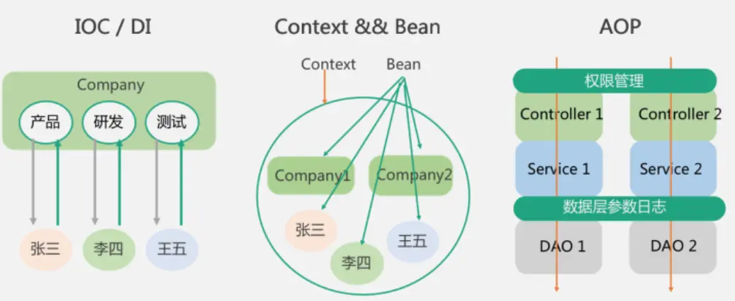 Sping中的基本概念