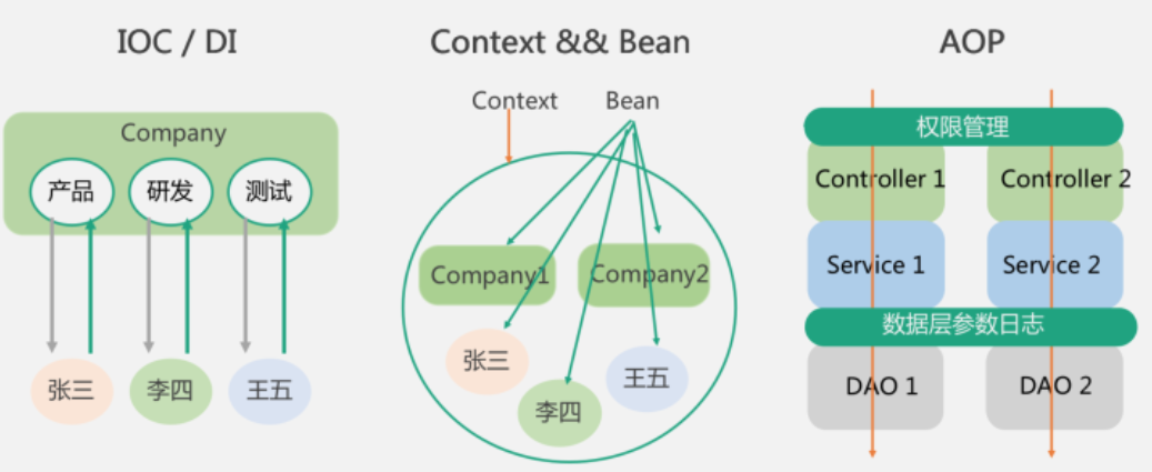 Sping中的基本概念