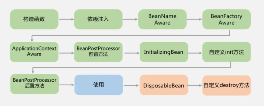Spring中bean的生命周期