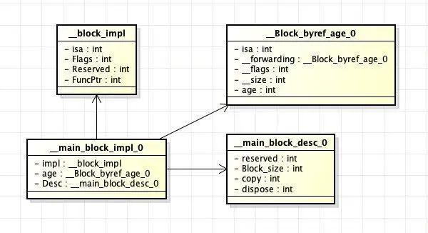 __block修饰自动变量转换为C++代码的结构体关系图