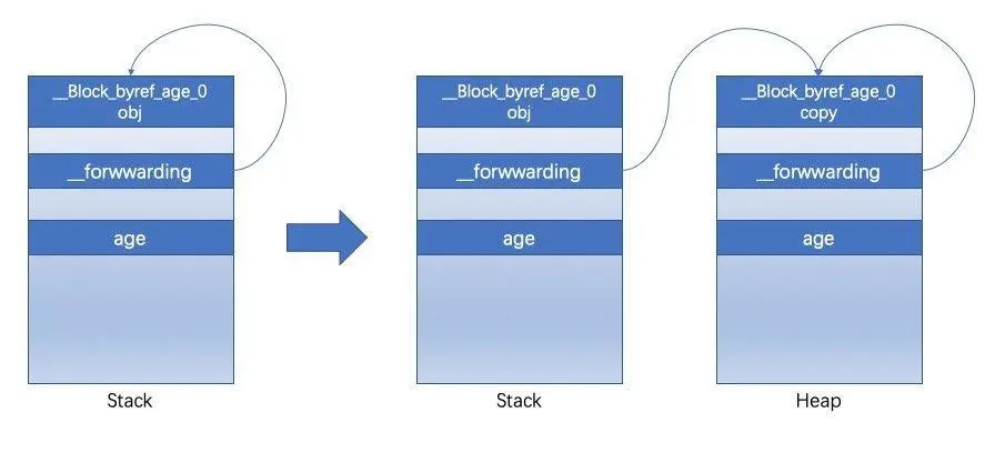 栈上的`__block`自动变量`__forwarding`指向关系以及拷贝到堆上之后`__forwarding`指向关系如下图所示