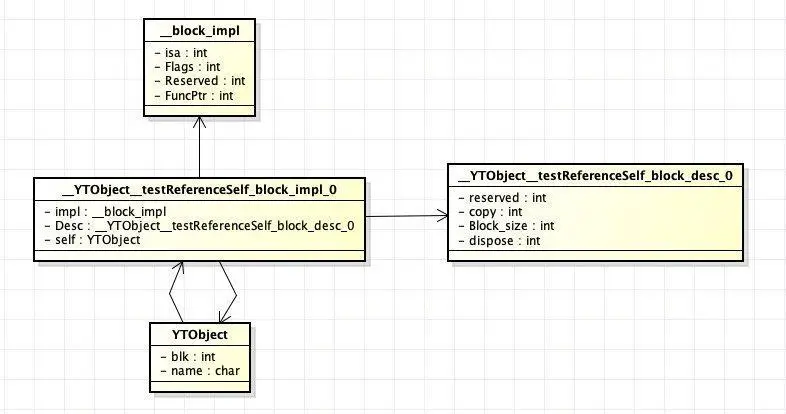 Block引用对象转换为C++代码的结构体关系图