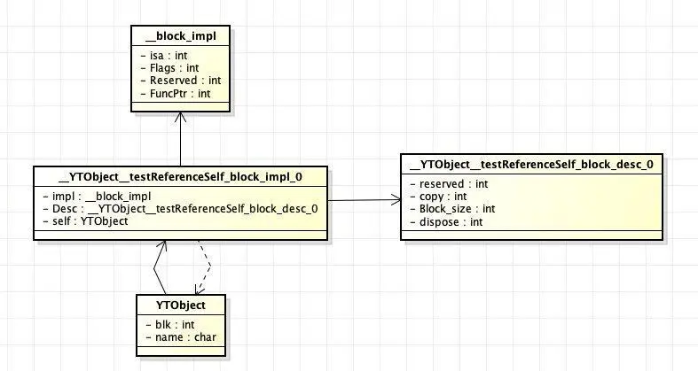 Block弱引用对象转换为C++代码的结构体关系图