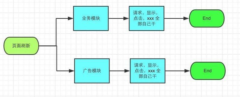 AOP方式处理数据流中接入广告流程图