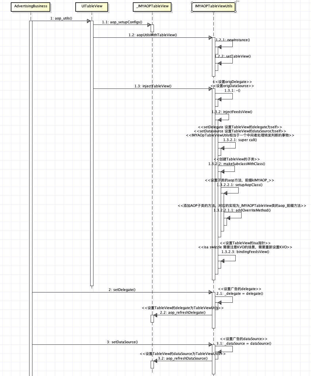 AOP设置的时序图
