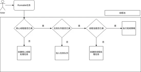 Android 并发工具类与线程池