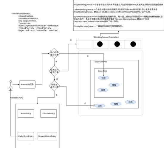 Android 并发工具类与线程池