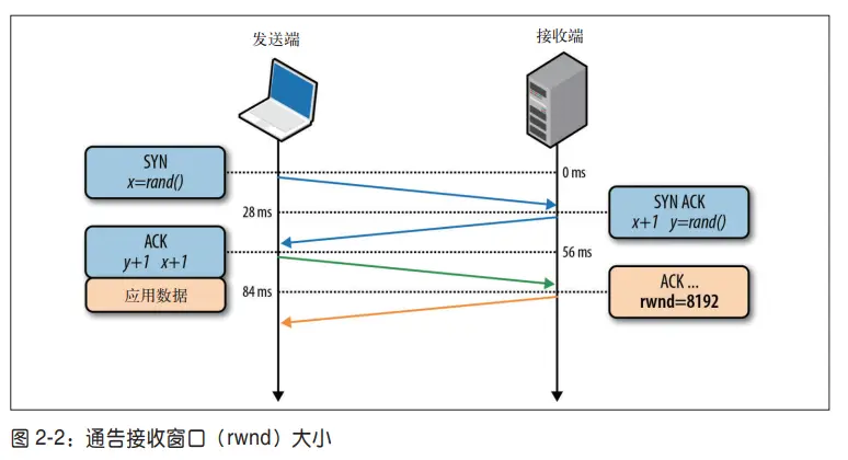 接收窗口
