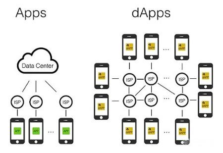 dapps