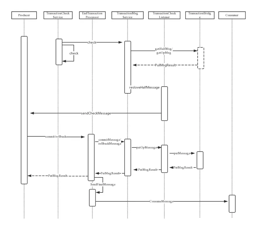 Checking transactional message