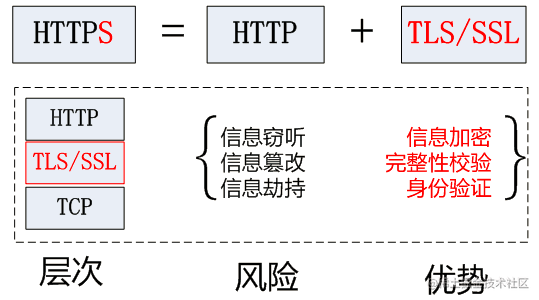 为什么HTTPS比HTTP更安全？
