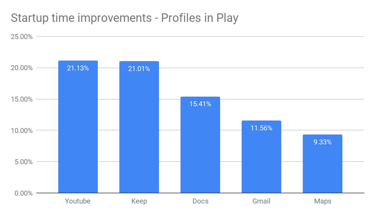 来源：Google 内部数据