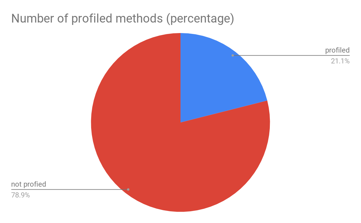 来源：Google 内部数据