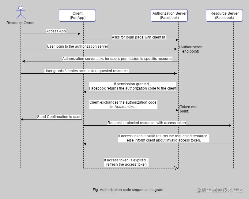 OAuth2.0初学者指南