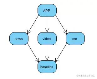Android componentized development framework practice based on MVP ...