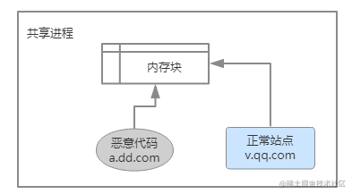 共享进程