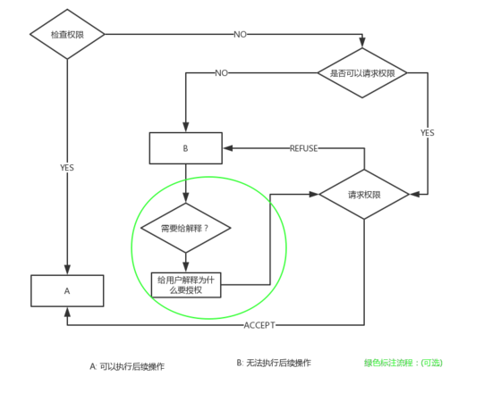 这也许是一句话Android权限适配的更优解决方案
