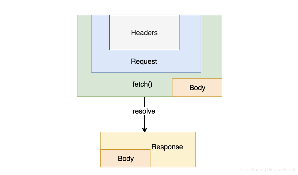 pwa-progressive-web-app-fetch-request-headers-response