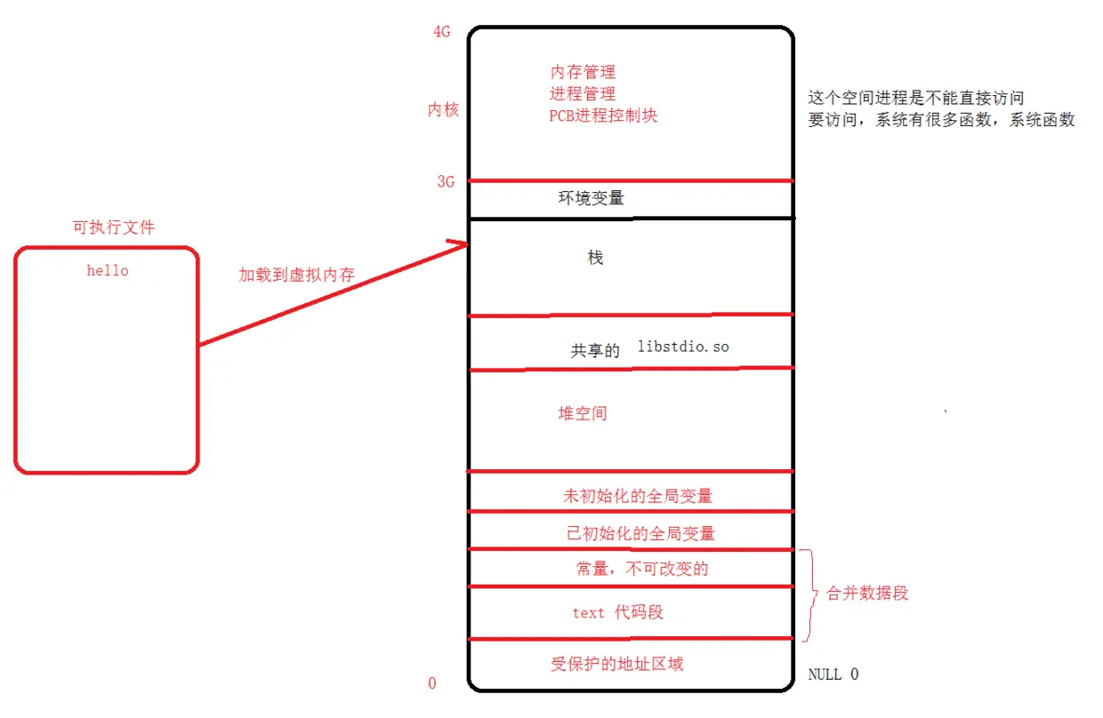 大致的虚拟内存布局图
