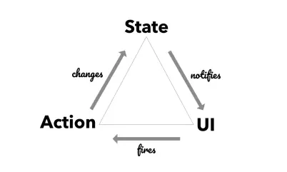 Action => state => UI