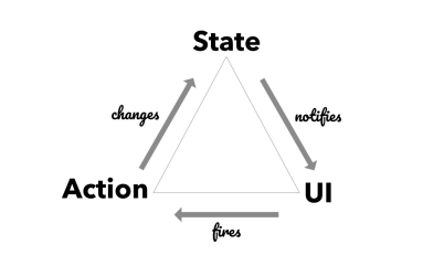 Action => state => UI