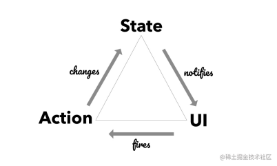 Action => state => UI