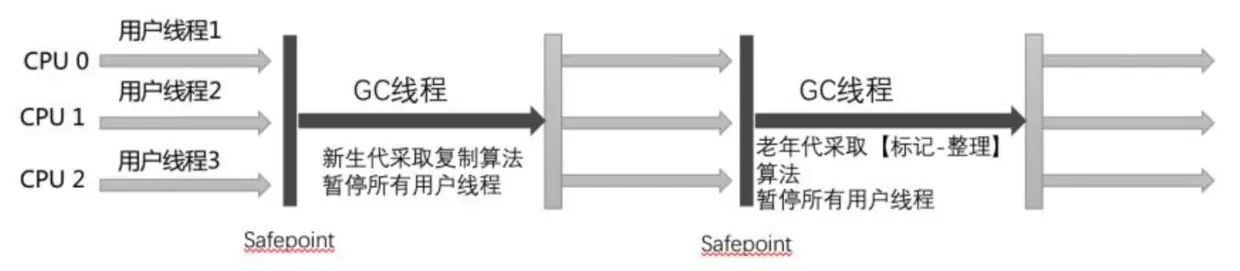 Serial与Serial Old搭配