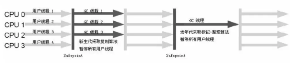 ParNew与Serial Old搭配