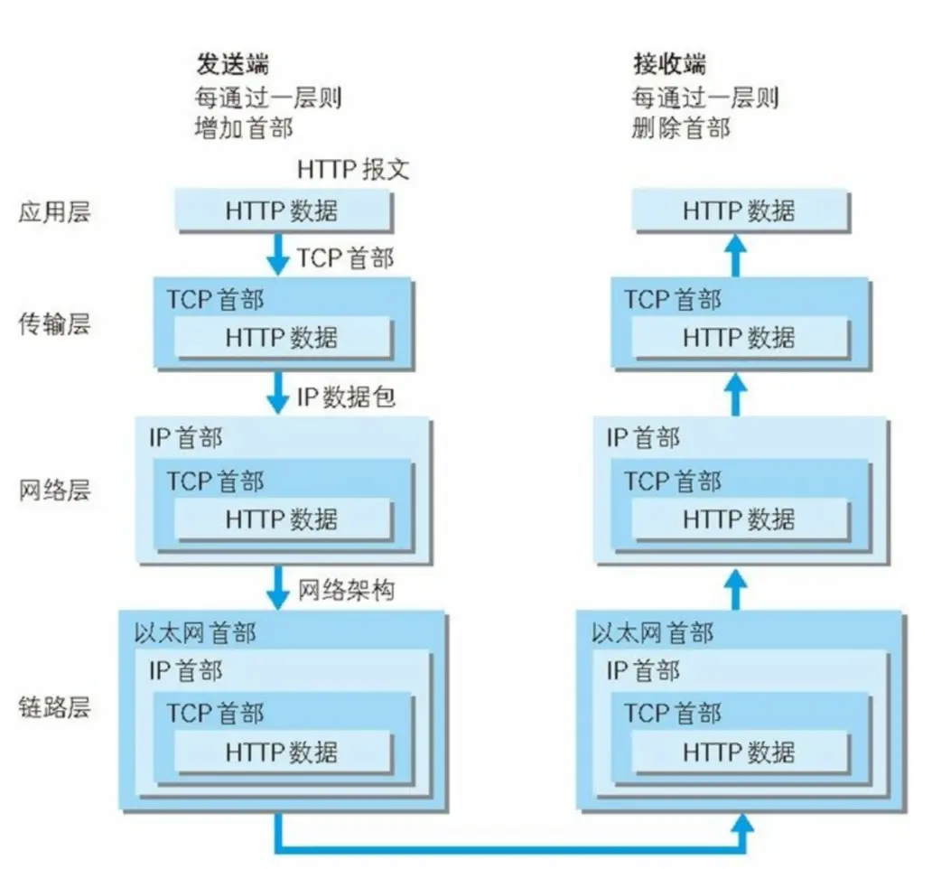TCP/IP 传输