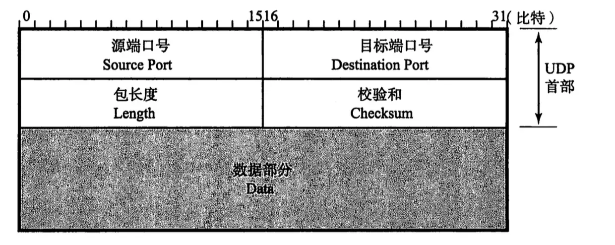 UDP 头部