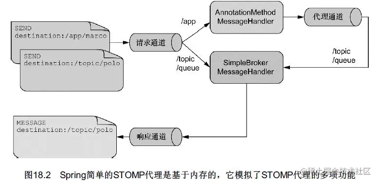 STOMP协议——基于Websocket实现