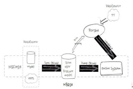 HBase在阿里搜索中的应用实践