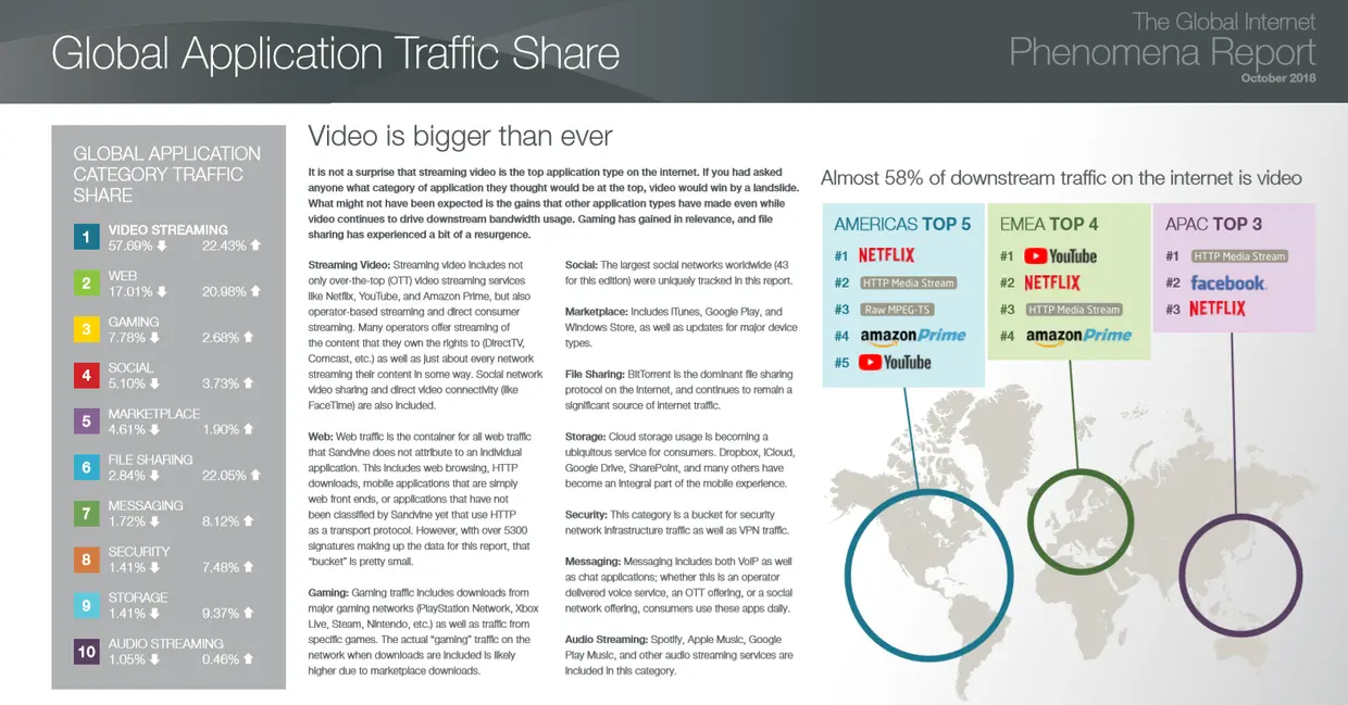 摘自 Sanvine The Global Internet phenomena report