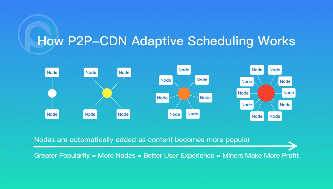 PPIO 热门内容的自适应系统