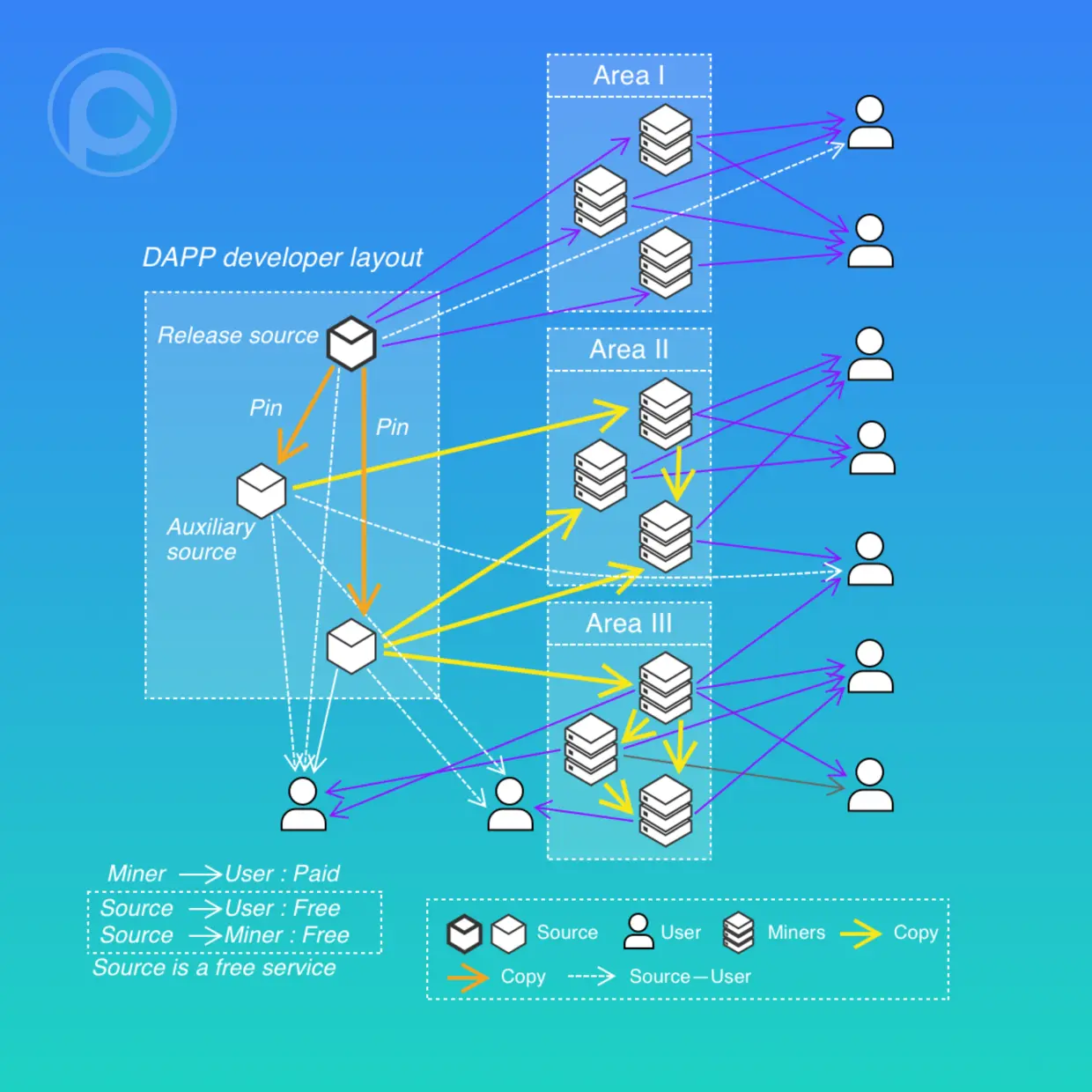 PCDN 驱动数据流动