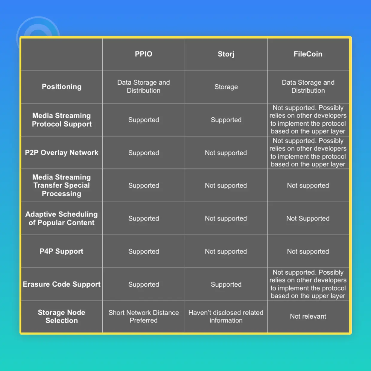 PPIO和其他项目对比