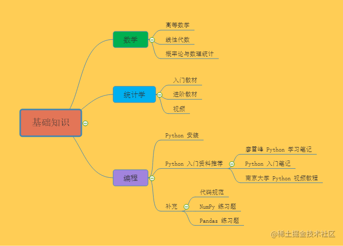 重磅 | 完备的 AI 学习路线，最详细的资源整理！