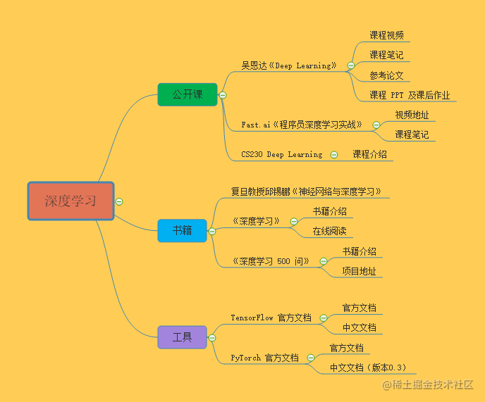 重磅 | 完备的 AI 学习路线，最详细的资源整理！