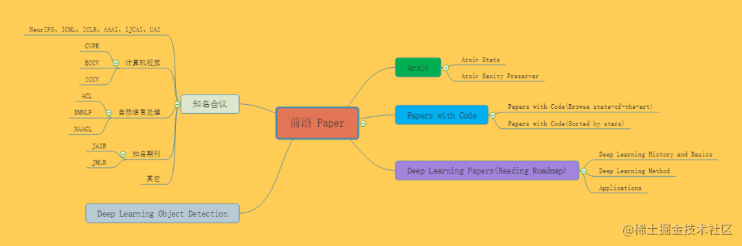 重磅 | 完备的 AI 学习路线，最详细的资源整理！