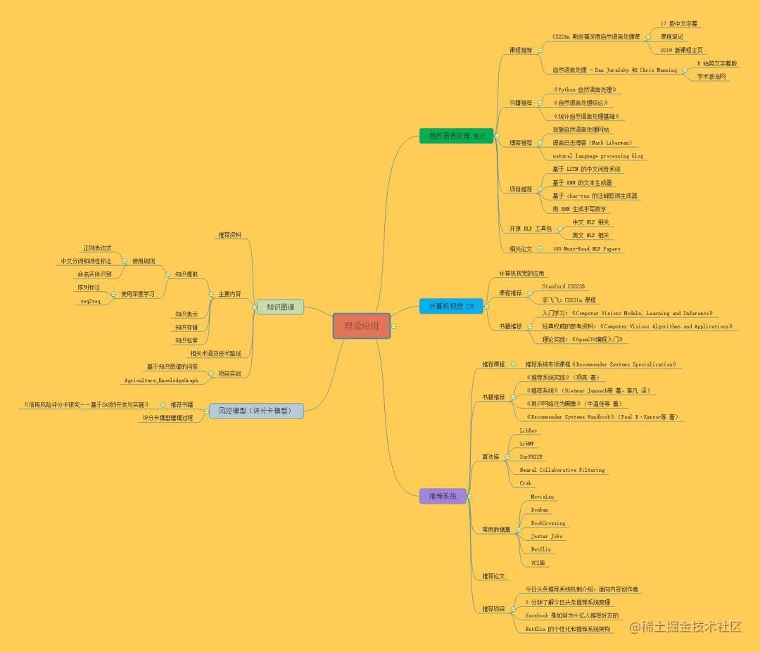 重磅 | 完备的 AI 学习路线，最详细的资源整理！