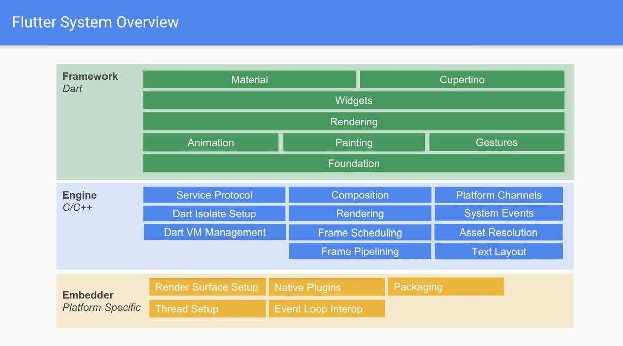 Flutter System Overriew Flutter System Overriew
