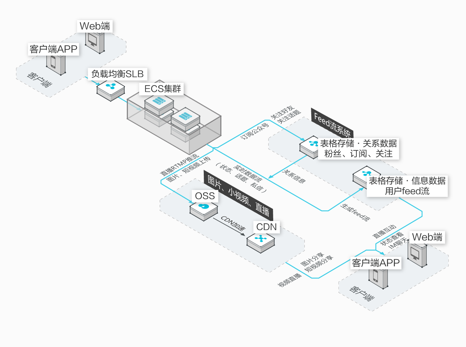 社交Feed流场景