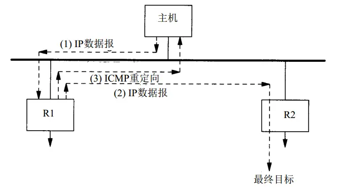 图3.ICMP差错重定向数据包产生过程