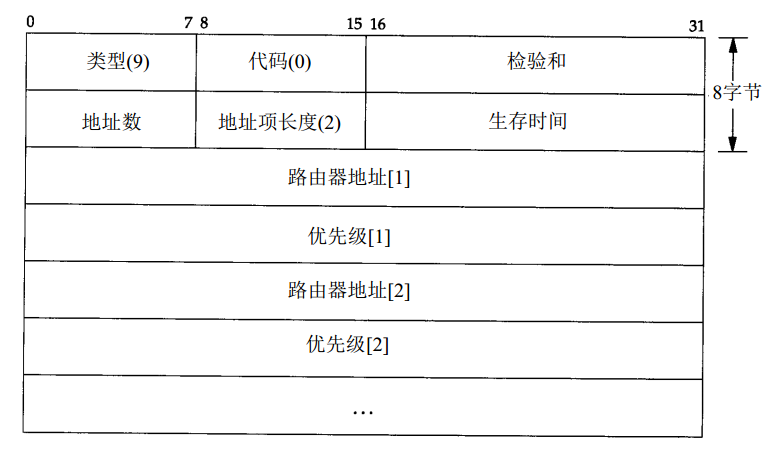 图6. ICMP路由器应答数据包